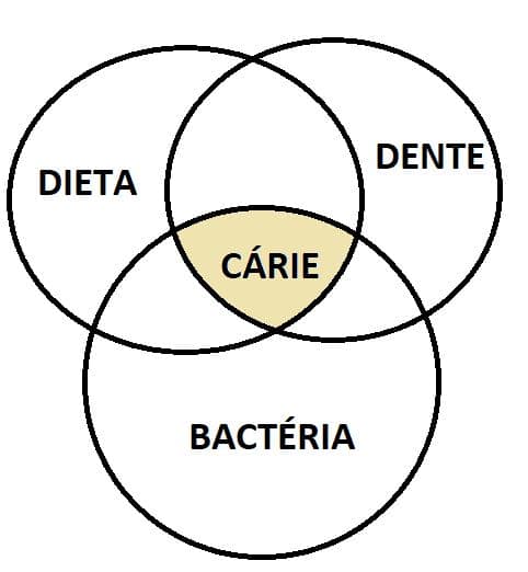 Diagrama de surgimento da cárie v1