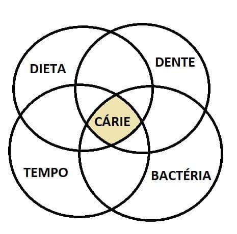 Diagrama do surgimento da cárie v2